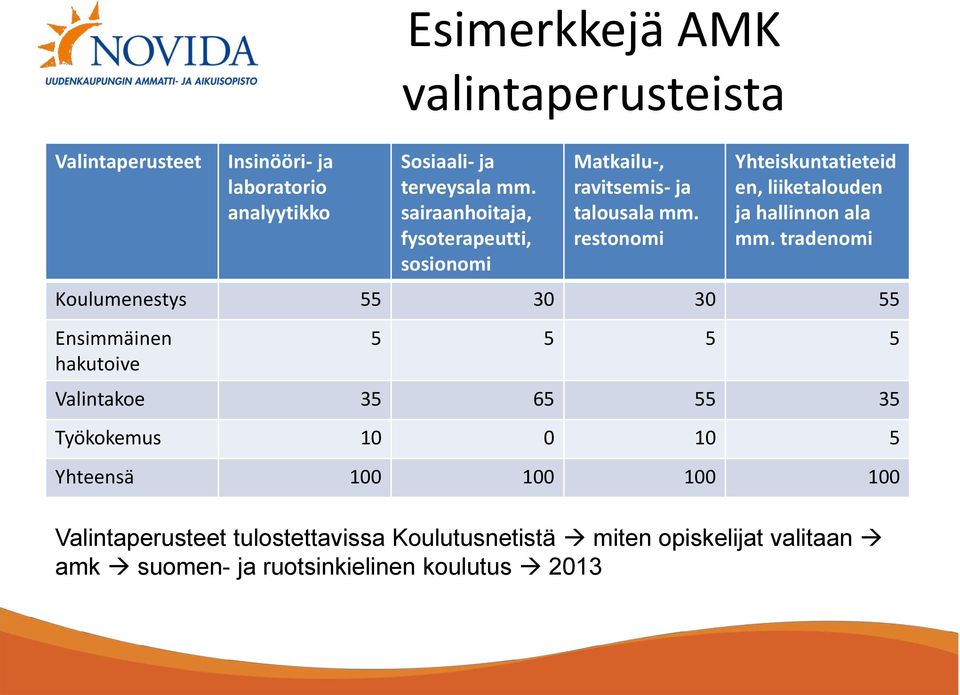 restonomi Yhteiskuntatieteid en, liiketalouden ja hallinnon ala mm.