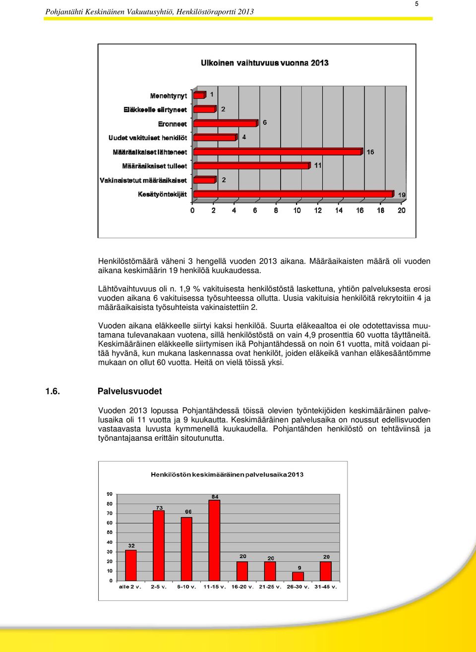 Uusia vakituisia henkilöitä rekrytoitiin 4 ja määräaikaisista työsuhteista vakinaistettiin 2. Vuoden aikana eläkkeelle siirtyi kaksi henkilöä.