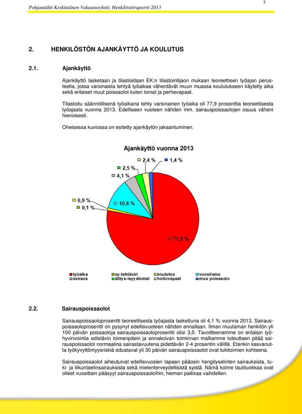 erilaiset muut poissaolot kuten lomat ja perhevapaat. Tilastoitu säännöllisenä työaikana tehty varsinainen työaika oli 77,9 prosenttia teoreettisesta työajasta vuonna 2013.