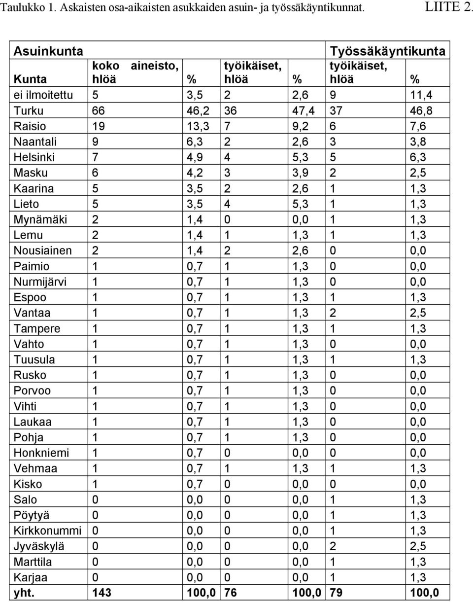 2 2,6 3 3,8 Helsinki 7 4,9 4 5,3 5 6,3 Masku 6 4,2 3 3,9 2 2,5 Kaarina 5 3,5 2 2,6 1 1,3 Lieto 5 3,5 4 5,3 1 1,3 Mynämäki 2 1,4 0 0,0 1 1,3 Lemu 2 1,4 1 1,3 1 1,3 Nousiainen 2 1,4 2 2,6 0 0,0 Paimio