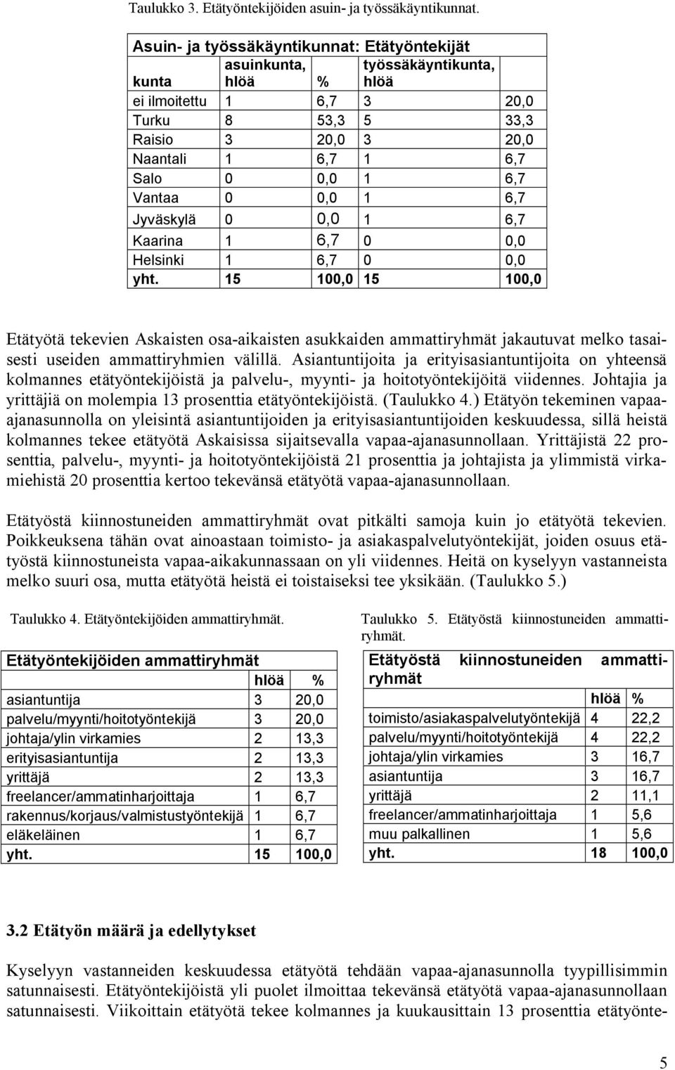 Vantaa 0 0,0 1 6,7 Jyväskylä 0 0,0 1 6,7 Kaarina 1 6,7 0 0,0 Helsinki 1 6,7 0 0,0 yht.