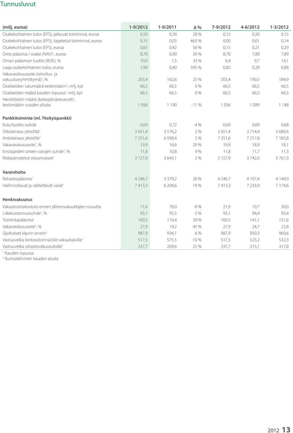 0,03 463 % 0,00 0,01 0,14 Osakekohtainen tulos (EPS), euroa 0,65 0,42 56 % 0,15 0,21 0,29 Oma pääoma / osake (NAV) 1, euroa 8,70 6,90 26 % 8,70 7,88 7,89 Oman pääoman tuotto (ROE), % 10,0 7,5 33 %