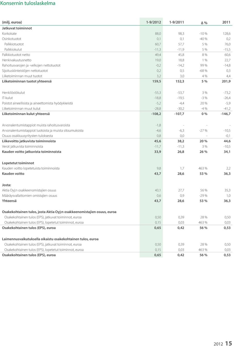 49,4 45,8 8 % 60,6 Henkivakuutusnetto 19,0 18,8 1 % 22,7 Rahoitusvarojen ja -velkojen nettotuotot -0,2-14,2 99 % -14,8 Sijoituskiinteistöjen nettotuotot 0,2 0,5-68 % 0,3 Liiketoiminnan muut tuotot