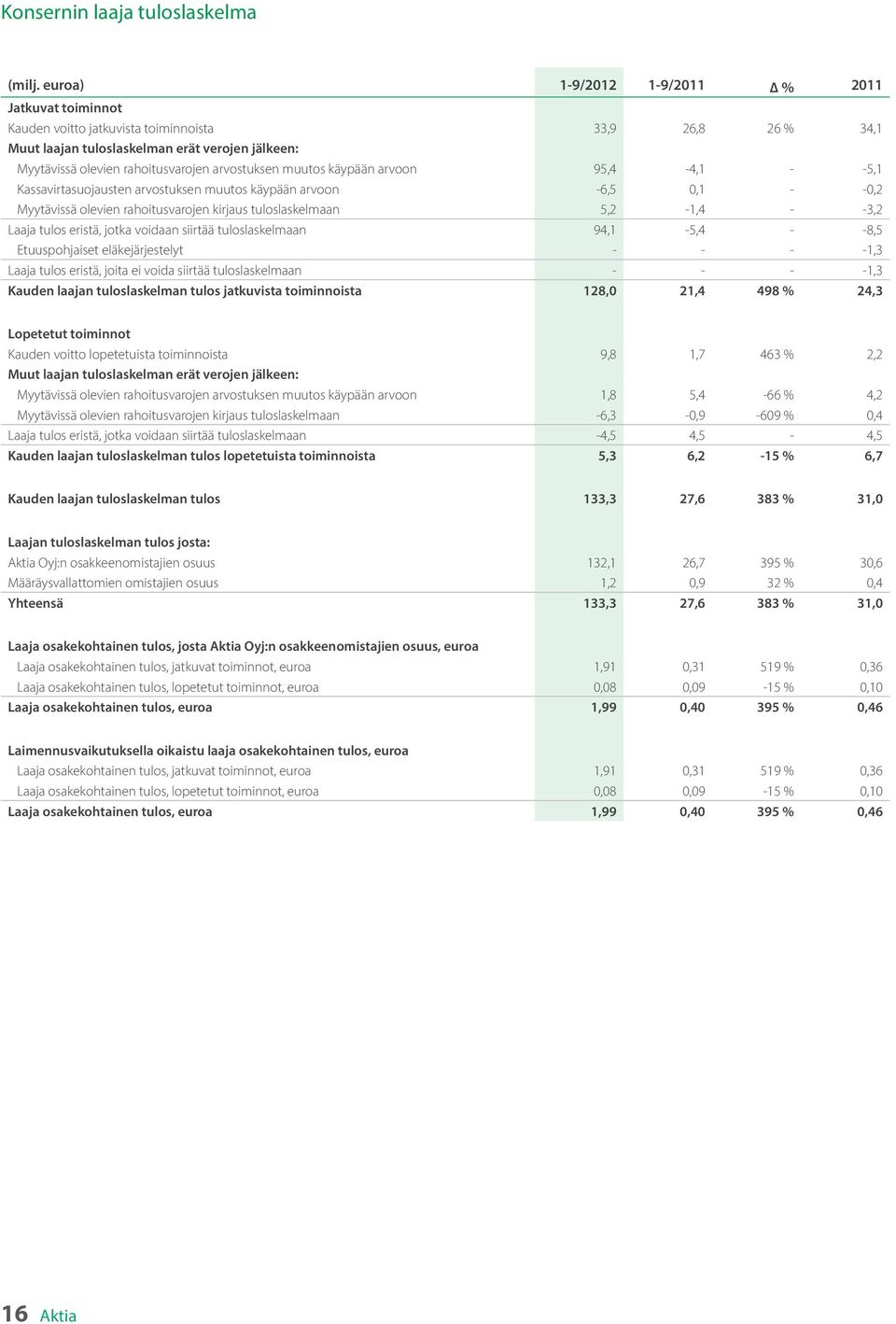 arvostuksen muutos käypään arvoon 95,4-4,1 - -5,1 Kassavirtasuojausten arvostuksen muutos käypään arvoon -6,5 0,1 - -0,2 Myytävissä olevien rahoitusvarojen kirjaus tuloslaskelmaan 5,2-1,4 - -3,2