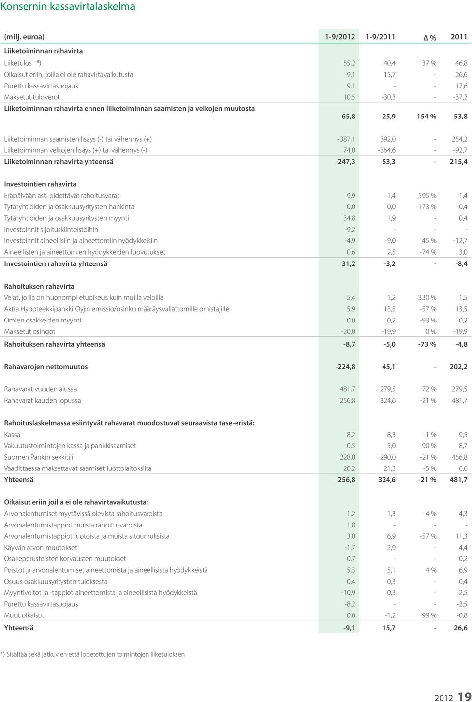 Maksetut tuloverot 10,5-30,3 - -37,2 Liiketoiminnan rahavirta ennen liiketoiminnan saamisten ja velkojen muutosta 65,8 25,9 154 % 53,8 Liiketoiminnan saamisten lisäys (-) tai vähennys (+) -387,1