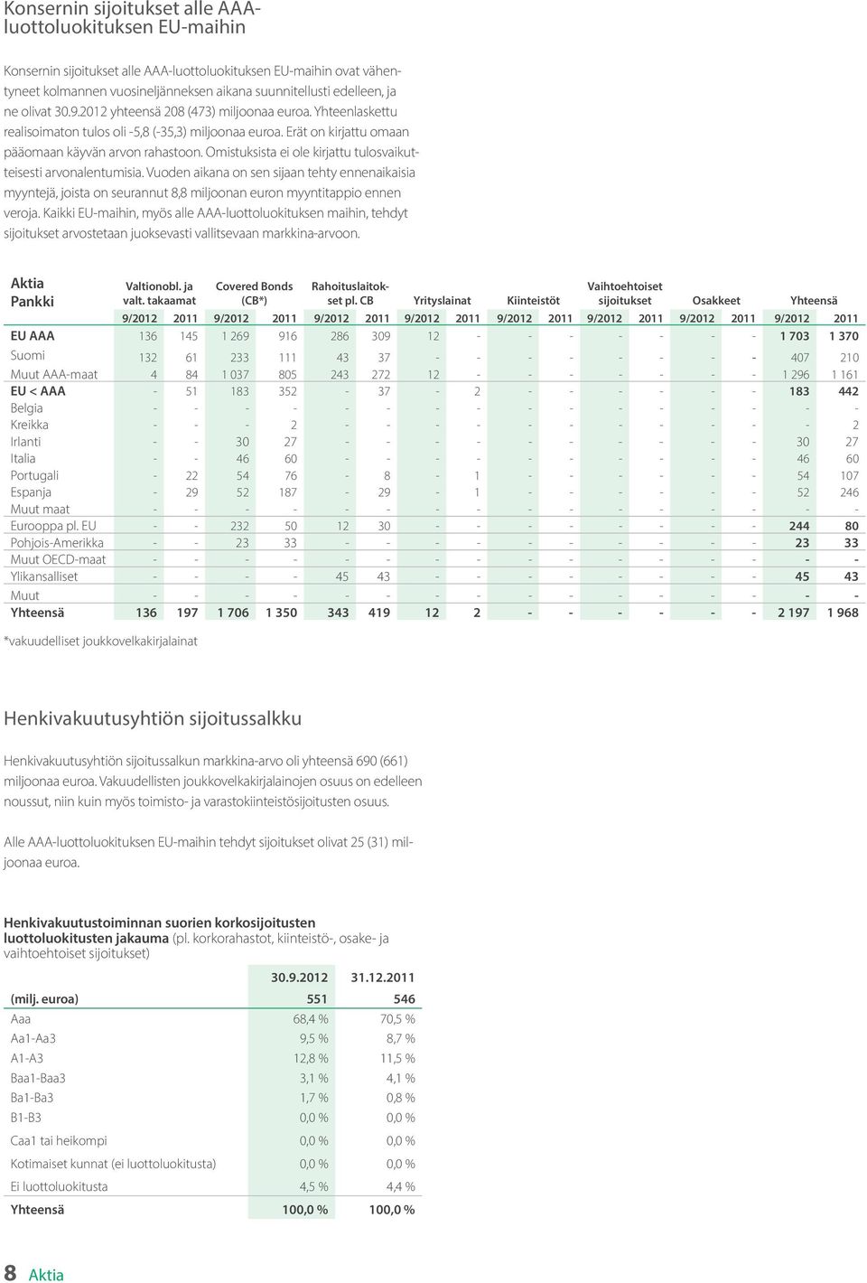 Omistuksista ei ole kirjattu tulosvaikutteisesti arvonalentumisia. Vuoden aikana on sen sijaan tehty ennenaikaisia myyntejä, joista on seurannut 8,8 miljoonan euron myyntitappio ennen veroja.