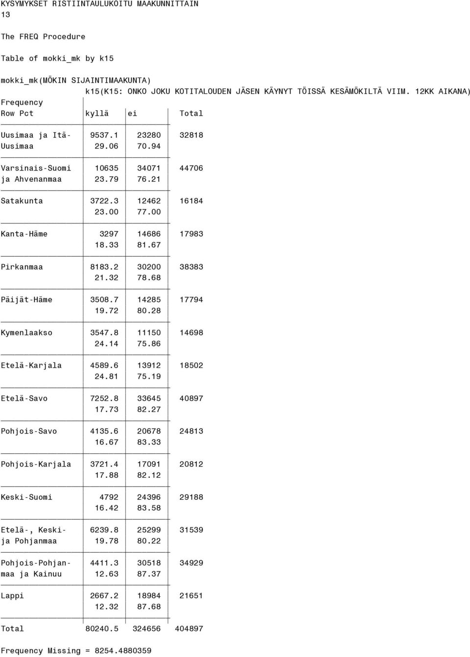 68 Päijät-Häme 3508.7 14285 17794 19.72 80.28 Kymenlaakso 3547.8 11150 14698 24.14 75.86 Etelä-Karjala 4589.6 13912 18502 24.81 75.19 Etelä-Savo 7252.8 33645 40897 17.73 82.27 Pohjois-Savo 4135.