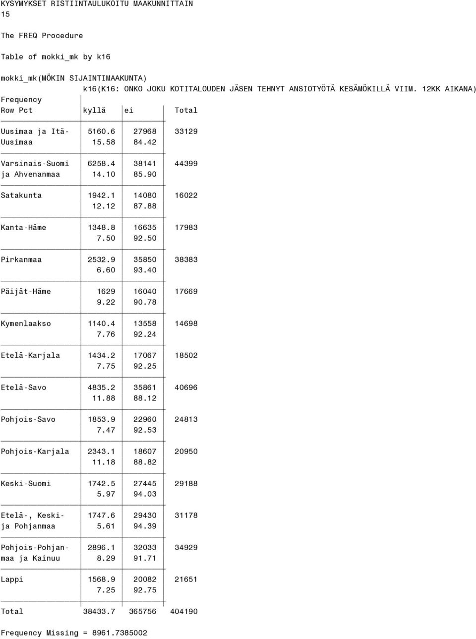 40 Päijät-Häme 1629 16040 17669 9.22 90.78 Kymenlaakso 1140.4 13558 14698 7.76 92.24 Etelä-Karjala 1434.2 17067 18502 7.75 92.25 Etelä-Savo 4835.2 35861 40696 11.88 88.12 Pohjois-Savo 1853.