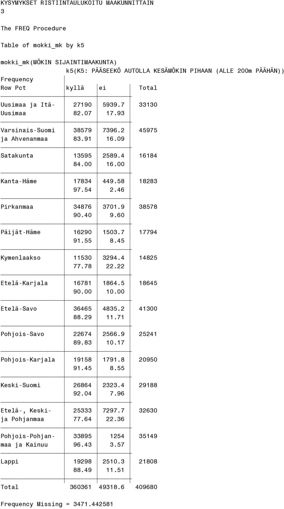 45 Kymenlaakso 11530 3294.4 14825 77.78 22.22 Etelä-Karjala 16781 1864.5 18645 90.00 10.00 Etelä-Savo 36465 4835.2 41300 88.29 11.71 Pohjois-Savo 22674 2566.9 25241 89.83 10.