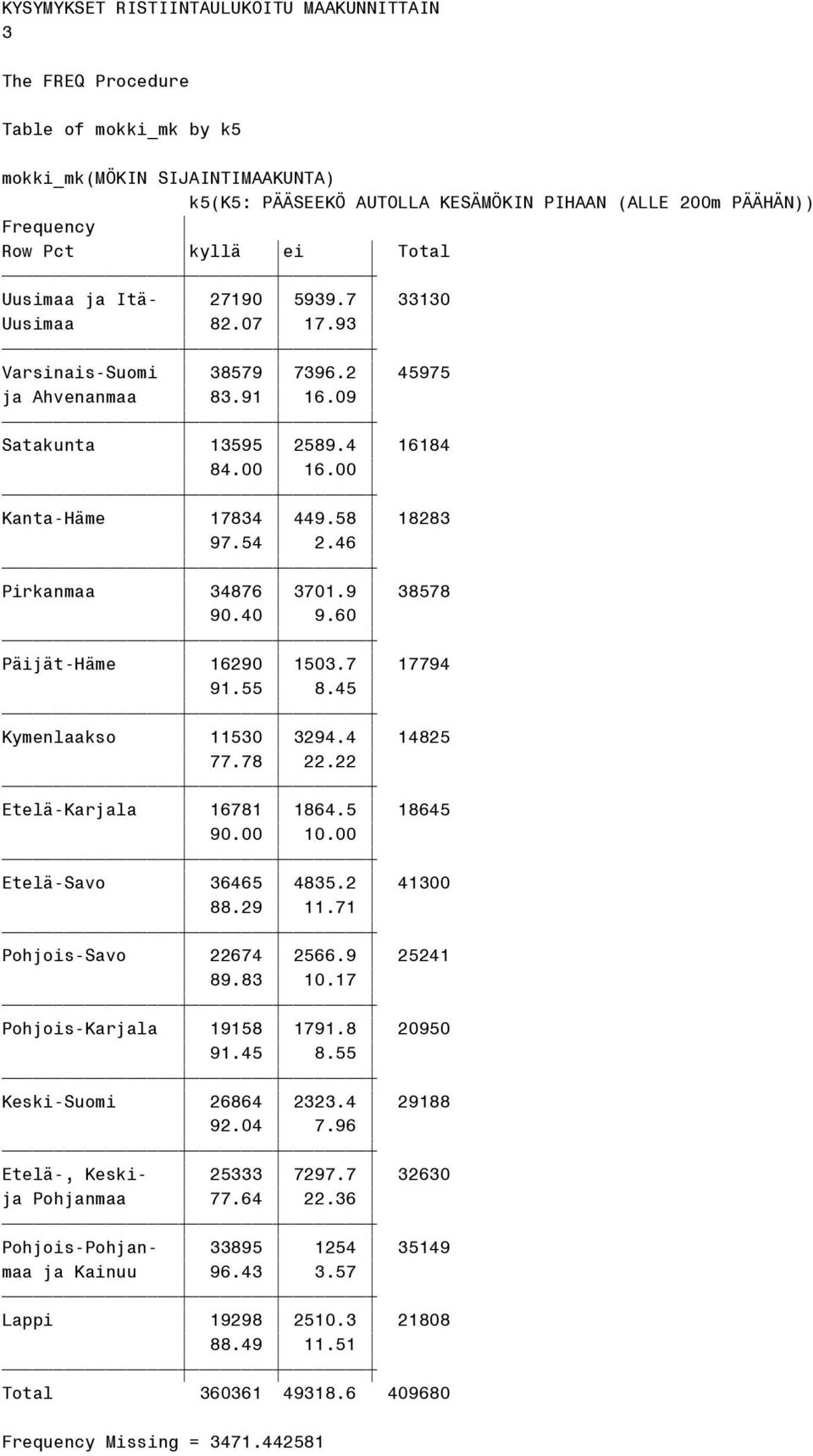 45 Kymenlaakso 11530 3294.4 14825 77.78 22.22 Etelä-Karjala 16781 1864.5 18645 90.00 10.00 Etelä-Savo 36465 4835.2 41300 88.29 11.71 Pohjois-Savo 22674 2566.9 25241 89.83 10.