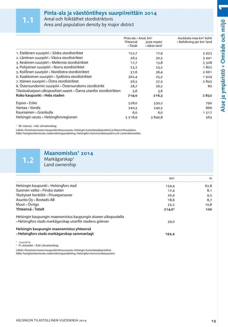 Keskinen suurpiiri l Mellersta stordistriktet 17,7 15,8 5 508 4. Pohjoinen suurpiiri l Norra stordistriktet 23,2 23,2 1 802 5. Koillinen suurpiiri l Nordöstra stordistriktet 37,6 36,4 2 661 6.