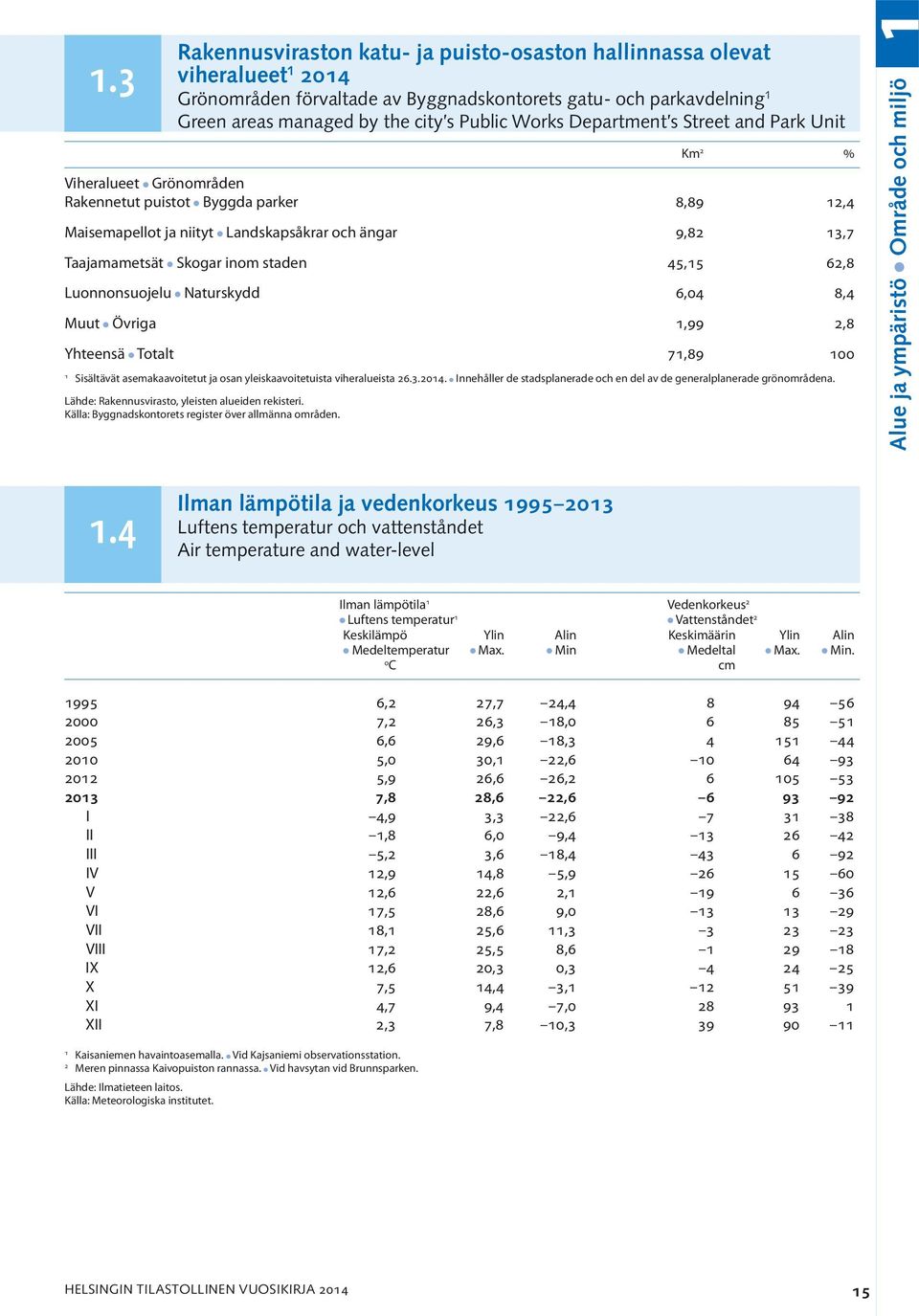 inom staden 45,15 62,8 Luonnonsuojelu l Naturskydd 6,04 8,4 Muut l Övriga 1,99 2,8 Yhteensä l Totalt 71,89 100 1 Sisältävät asemakaavoitetut ja osan yleiskaavoitetuista viheralueista 26.3.2014.