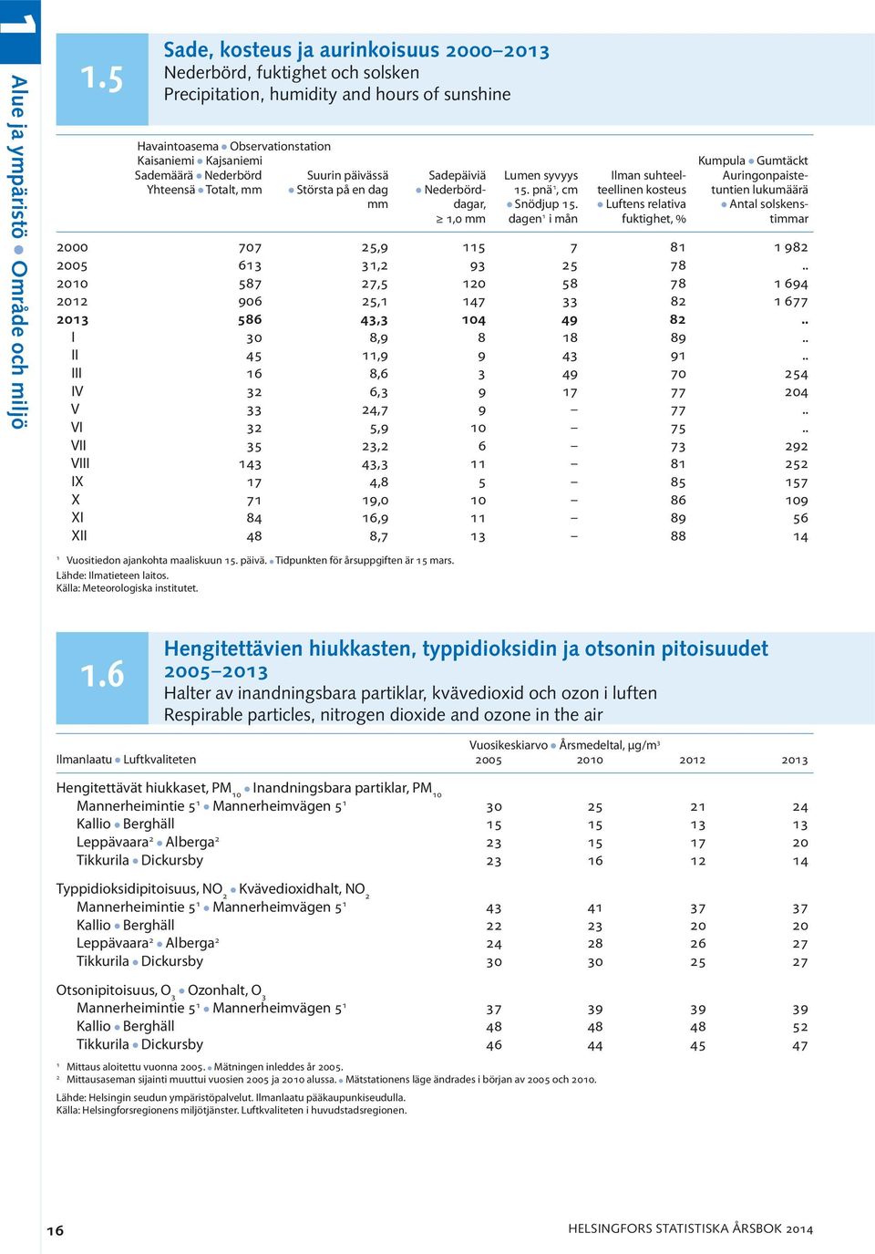 Sademäärä l Nederbörd Suurin päivässä Sadepäiviä Lumen syvyys Ilman suhteel- Auringonpaiste- Yhteensä l Totalt, mm l Största på en dag l Nederbörd- 15.