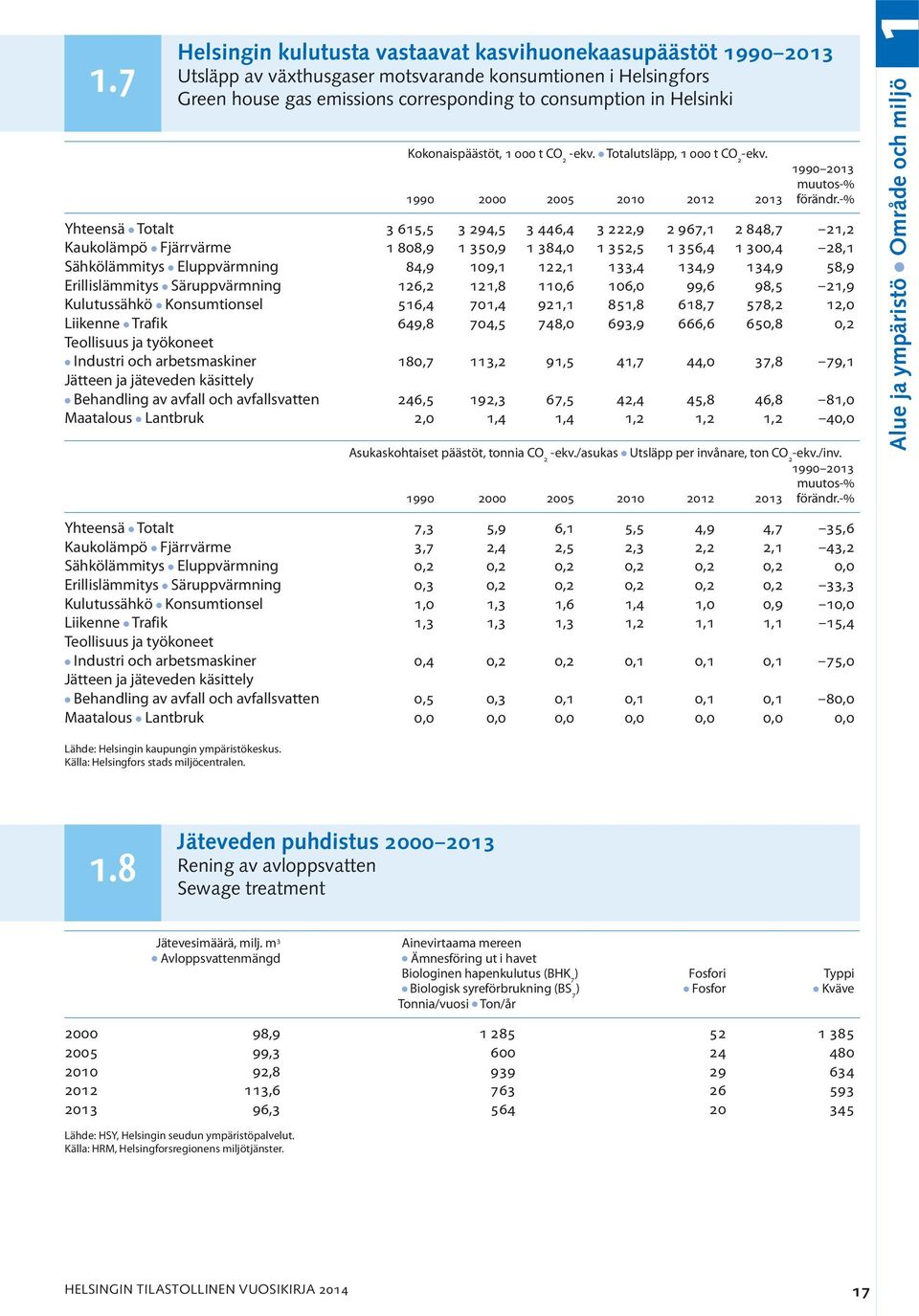 -% Yhteensä l Totalt 3 615,5 3 294,5 3 446,4 3 222,9 2 967,1 2 848,7 21,2 Kaukolämpö l Fjärrvärme 1 808,9 1 350,9 1 384,0 1 352,5 1 356,4 1 300,4 28,1 Sähkölämmitys l Eluppvärmning 84,9 109,1 122,1