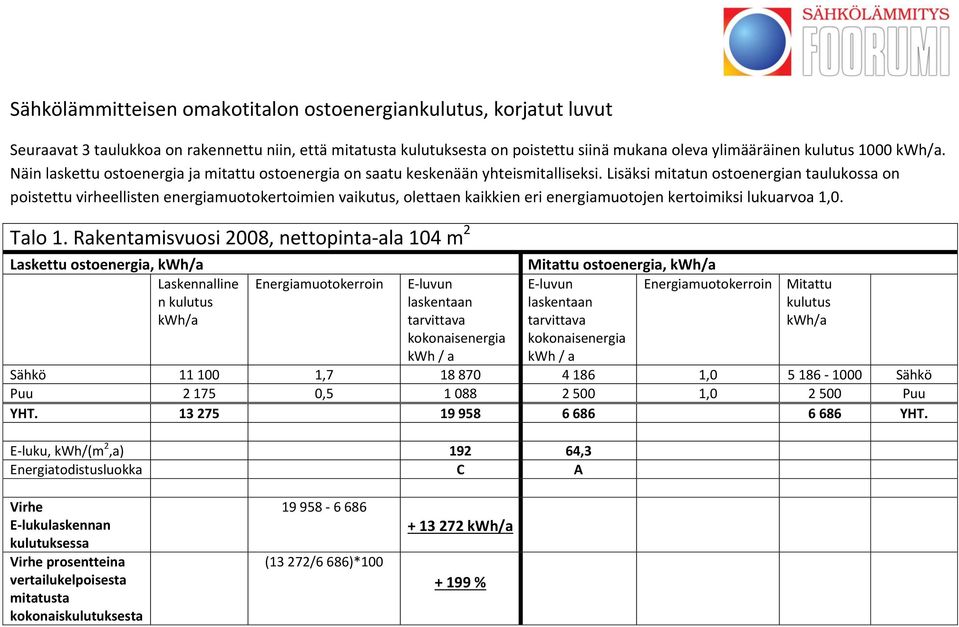 Lisäksi mitatun ostoenergian taulukossa on poistettu virheellisten energiamuotokertoimien vaikutus, olettaen kaikkien eri energiamuotojen kertoimiksi lukuarvoa 1,0. Talo 1.