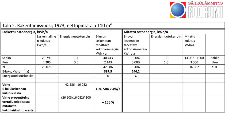 Energiamuotokerroin Sähkö 23 790 1,7 40 443 13 082 1,0 14 082-1000 Sähkö Puu 4 286 0,5 2 143 3