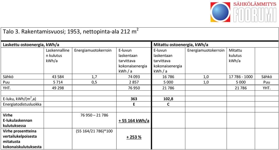 Energiamuotokerroin Sähkö 43 584 1,7 74 093 16 786 1,0 17 786-1000 Sähkö Puu 5 714 0,5 2 857