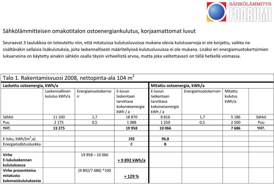 Lisäksi eri energiamuotokertoimien lukuarvoina on käytetty ainakin sähkön osalla täysin virheellistä arvoa, mutta joka valitettavasti on tällä hetkellä voimassa. Talo 1.