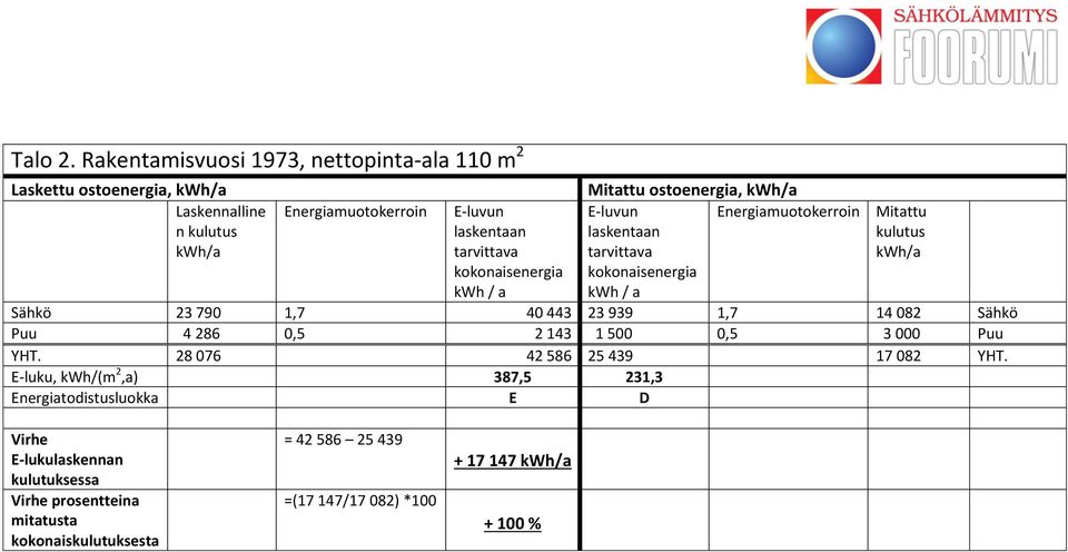 n Energiamuotokerroin Sähkö 23 790 1,7 40 443 23 939 1,7 14 082 Sähkö Puu 4 286 0,5 2