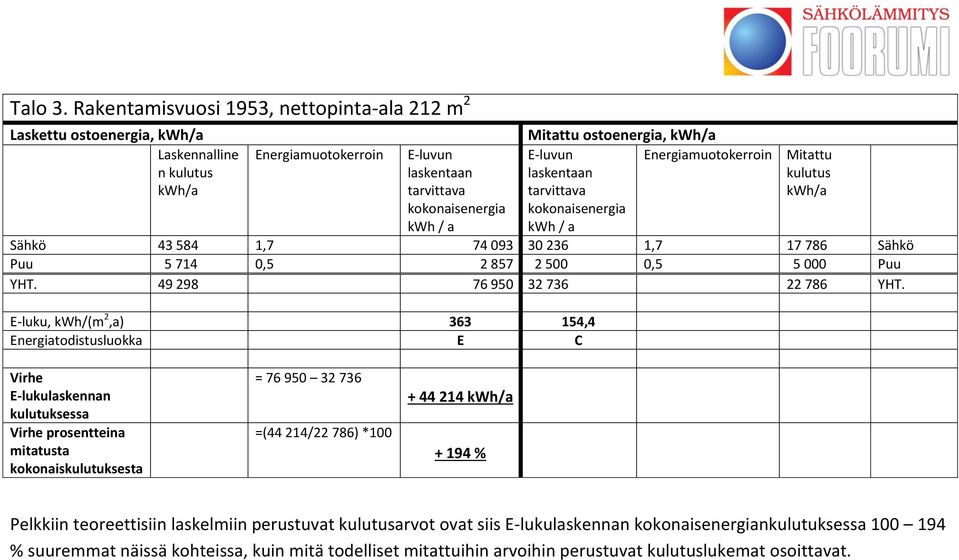 093 30 236 1,7 17 786 Sähkö Puu 5 714 0,5 2 857 2 500 0,5 5 000 Puu YHT. 49 298 76 950 32 736 22 786 YHT.