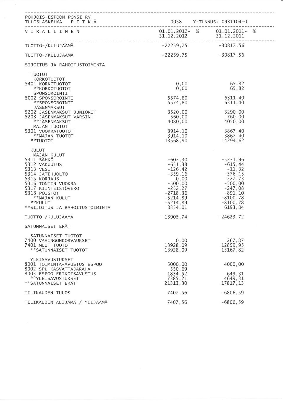 SPONSOROINTI ]ÄSEN[4AKSUT 5202 JÄSENMAKSUT J UNIORIT 5203 ]ÄSENI4AKSUT VARSIN. '.i.jäsenmaksut [44]AN 5301 VUOKRA *,.MAJAN TUoToT *'!