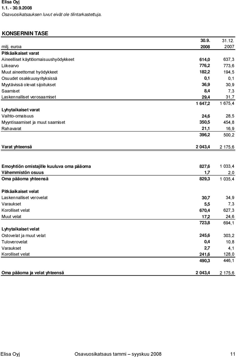 olevat sijoitukset 36,9 30,9 Saamiset 8,4 7,3 Laskennalliset verosaamiset 29,4 31,7 1 647,2 1 675,4 Lyhytaikaiset varat Vaihto-omaisuus 24,6 28,5 Myyntisaamiset ja muut saamiset 350,5 454,8 Rahavarat