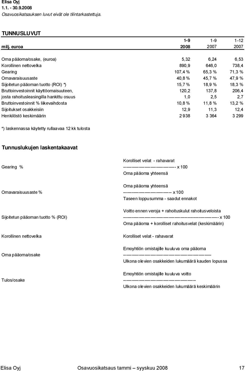 (ROI) *) 15,7 % 18,9 % 18,3 % Bruttoinvestoinnit käyttöomaisuuteen, 120,2 137,8 206,4 josta rahoitusleasingilla hankittu osuus 1,0 2,5 2,7 Bruttoinvestoinnit % liikevaihdosta 10,8 % 11,8 % 13,2 %