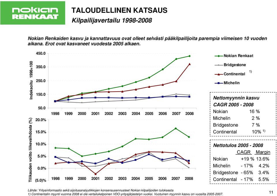 )% 1998 1999 2 21 22 23 24 25 26 27 28 1998 1999 2 21 22 23 24 25 26 27 28 Bridgestone Continental Michelin Nettomyynnin kasvu CAGR 25-28 Nokian 16 % Michelin 2 % Bridgestone 7 % Continental 1% 1)