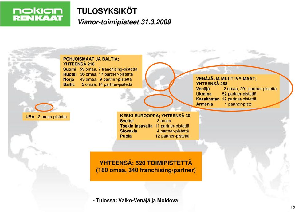 5 omaa, 14 partner-pistettä VENÄJÄ JA MUUT IVY-MAAT; YHTEENSÄ 268 Venäjä 2 omaa, 21 partner-pistettä Ukraina 52 partner-pistettä Kazakhstan 12