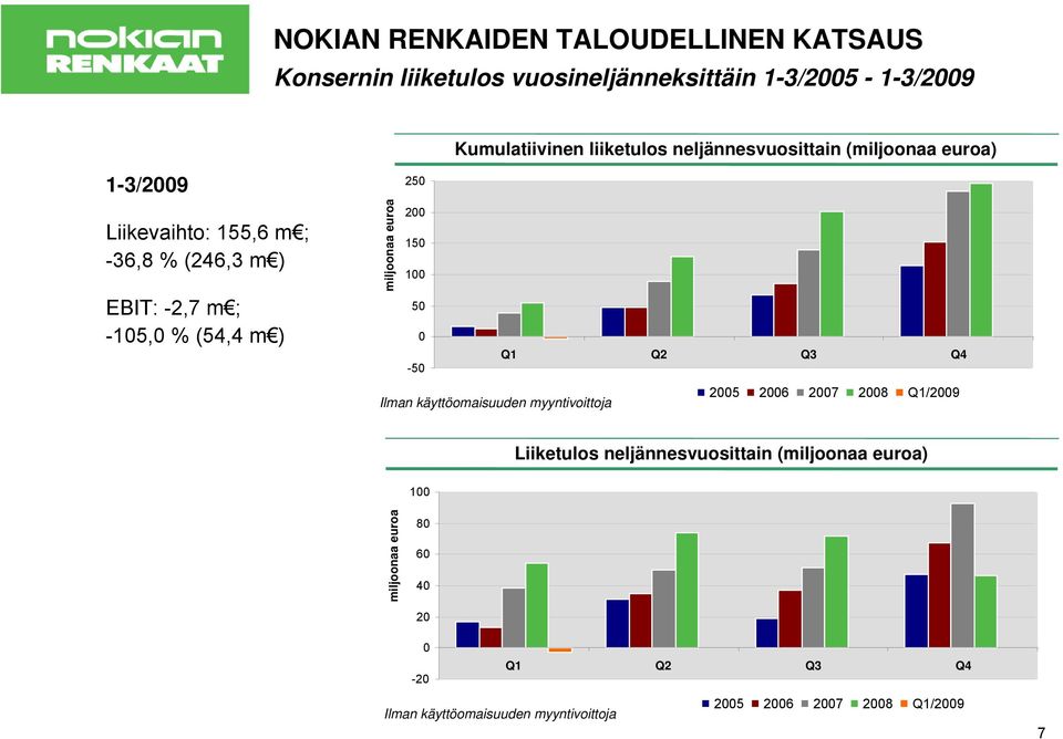 miljoonaa euroa 25 2 15 1 5 Q1 Q2 Q3 Q4-5 25 26 27 28 Q1/29 Ilman käyttöomaisuuden myyntivoittoja Liiketulos