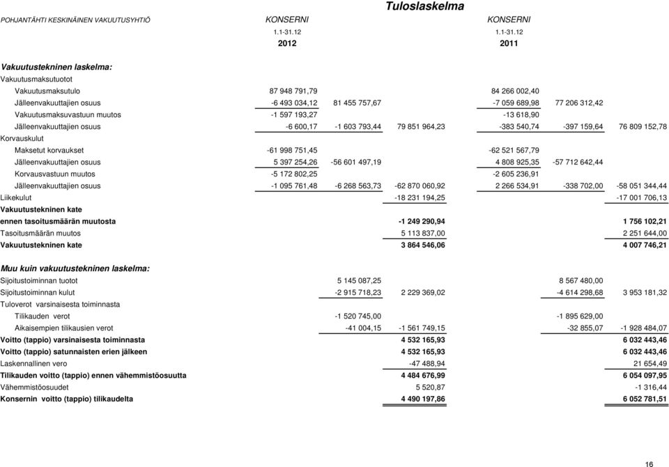 12 2012 2011 Vakuutustekninen laskelma: Vakuutusmaksutuotot Vakuutusmaksutulo 87 948 791,79 84 266 002,40 Jälleenvakuuttajien osuus -6 493 034,12 81 455 757,67-7 059 689,98 77 206 312,42