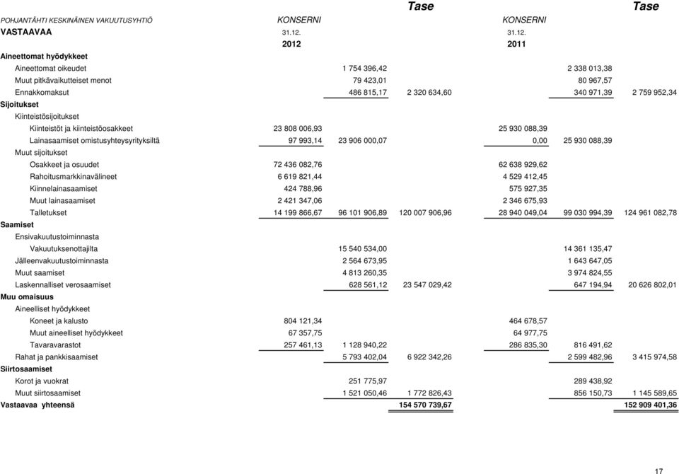 2012 2011 Aineettomat hyödykkeet Aineettomat oikeudet 1 754 396,42 2 338 013,38 Muut pitkävaikutteiset menot 79 423,01 80 967,57 Ennakkomaksut 486 815,17 2 320 634,60 340 971,39 2 759 952,34