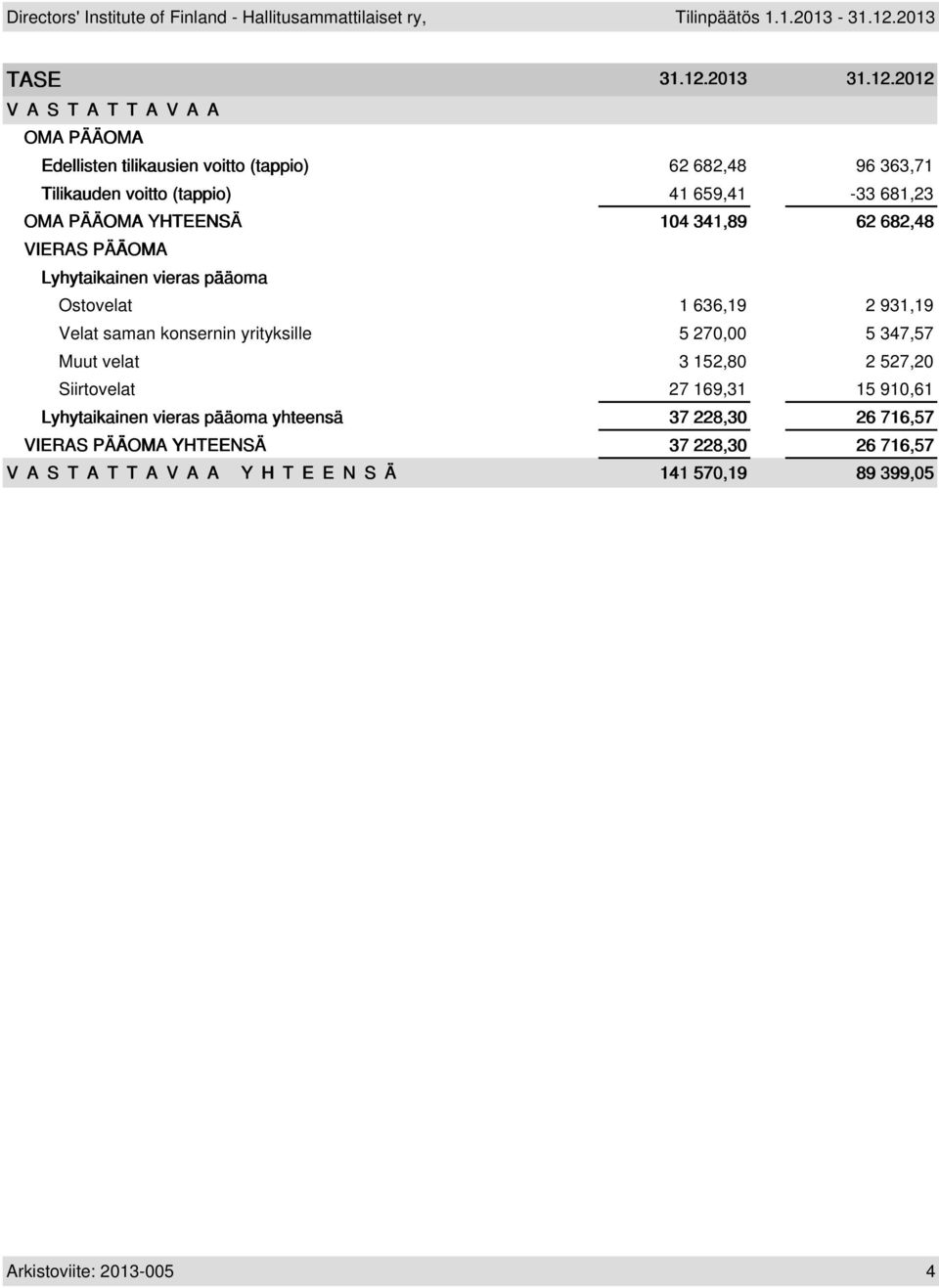 2012 VASTATTAVAA OMA PÄÄOMA Edellisten tilikausien voitto (tappio) 62 682,48 96 363,71 Tilikauden voitto (tappio) 41 659,41-33 681,23