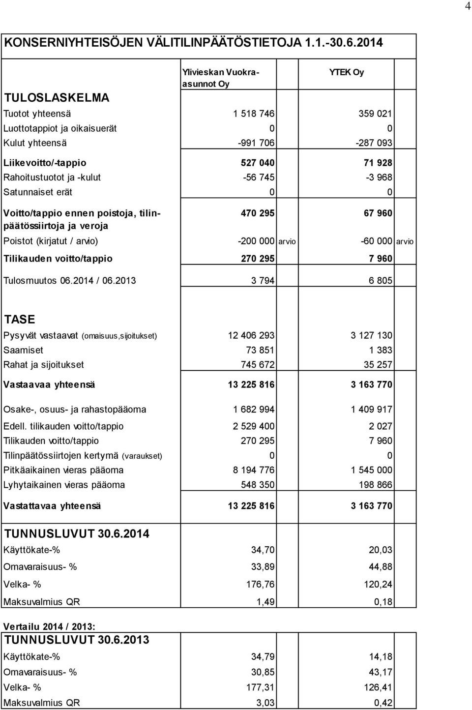 Rahoitustuotot ja -kulut -56 745-3 968 Satunnaiset erät 0 0 Voitto/tappio ennen poistoja, tilin- 470 295 67 960 päätössiirtoja ja veroja Poistot (kirjatut / arvio) -200 000 arvio -60 000 arvio