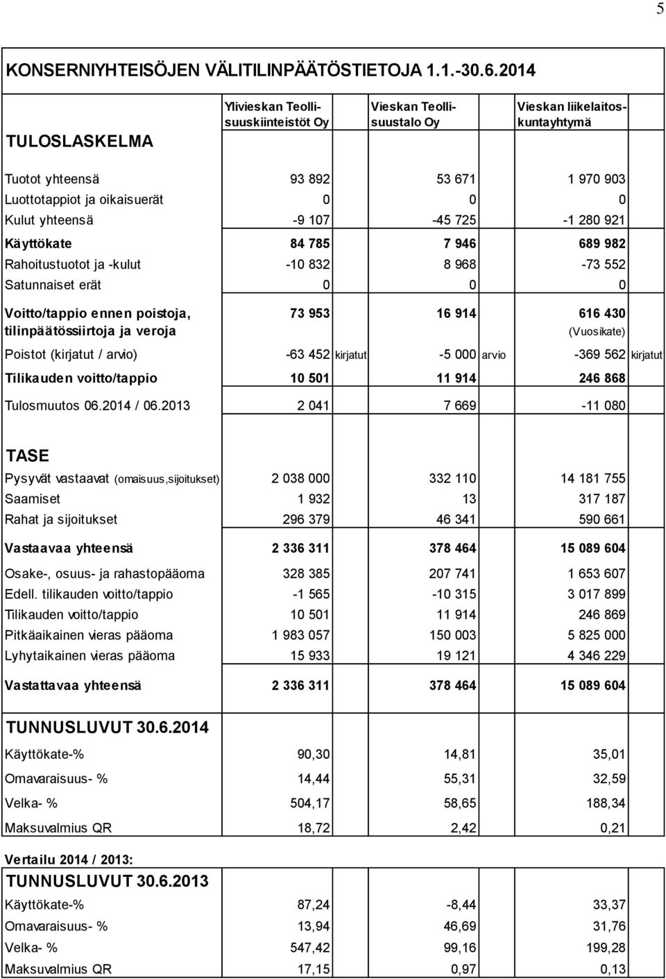 yhteensä -9 107-45 725-1 280 921 Käyttökate 84 785 7 946 689 982 Rahoitustuotot ja -kulut -10 832 8 968-73 552 Satunnaiset erät 0 0 0 Voitto/tappio ennen poistoja, 73 953 16 914 616 430