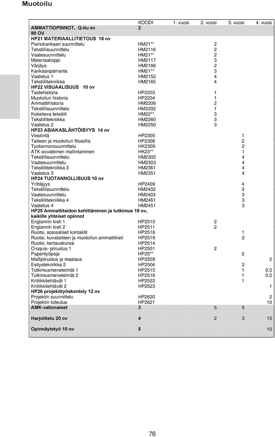 1 Tekstiilitekniikka HM2117 HM2166 HM21** HM2152 HM2165 +3Ã9,68$$/,6886ÃÃÃÃRY Taidehistoria HP2203 1 Muotoilun historia HP2204 1 Ammattihistoria HM2206 2 Tekstiilisuunnittelu HM2202 1 Kokeileva