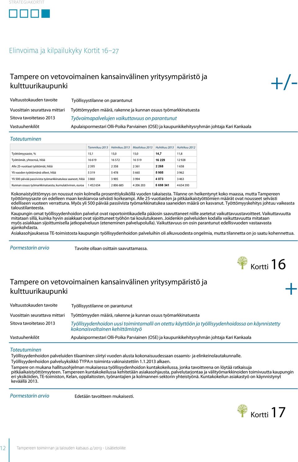 Kankaala Tammikuu 2013 Helmikuu 2013 Maaliskuu 2013 Huhtikuu 2013 Huhtikuu 2012 Työttömyysaste, % 15,1 15,0 15,0 14,7 11,8 Työttömät, yhteensä, hlöä 16 619 16 572 16 519 16 229 12 928 Alle