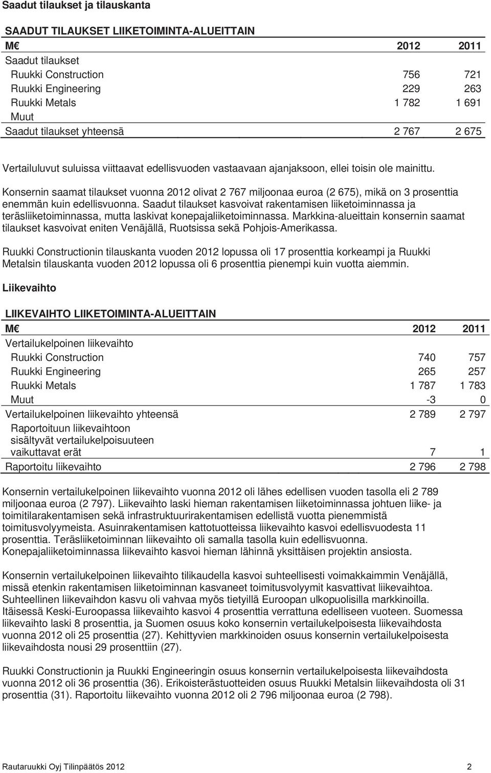 Konsernin saamat tilaukset vuonna 2012 olivat 2 767 miljoonaa euroa (2 675), mikä on 3 prosenttia enemmän kuin edellisvuonna.