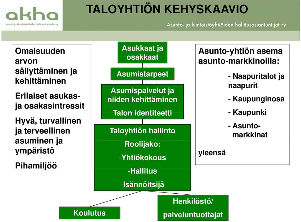 Talon identiteetti Taloyhtiön hallinto Roolijako: -Yhtiökokous -HallitusH -Isännöitsijä Asunto-yhtiön asema