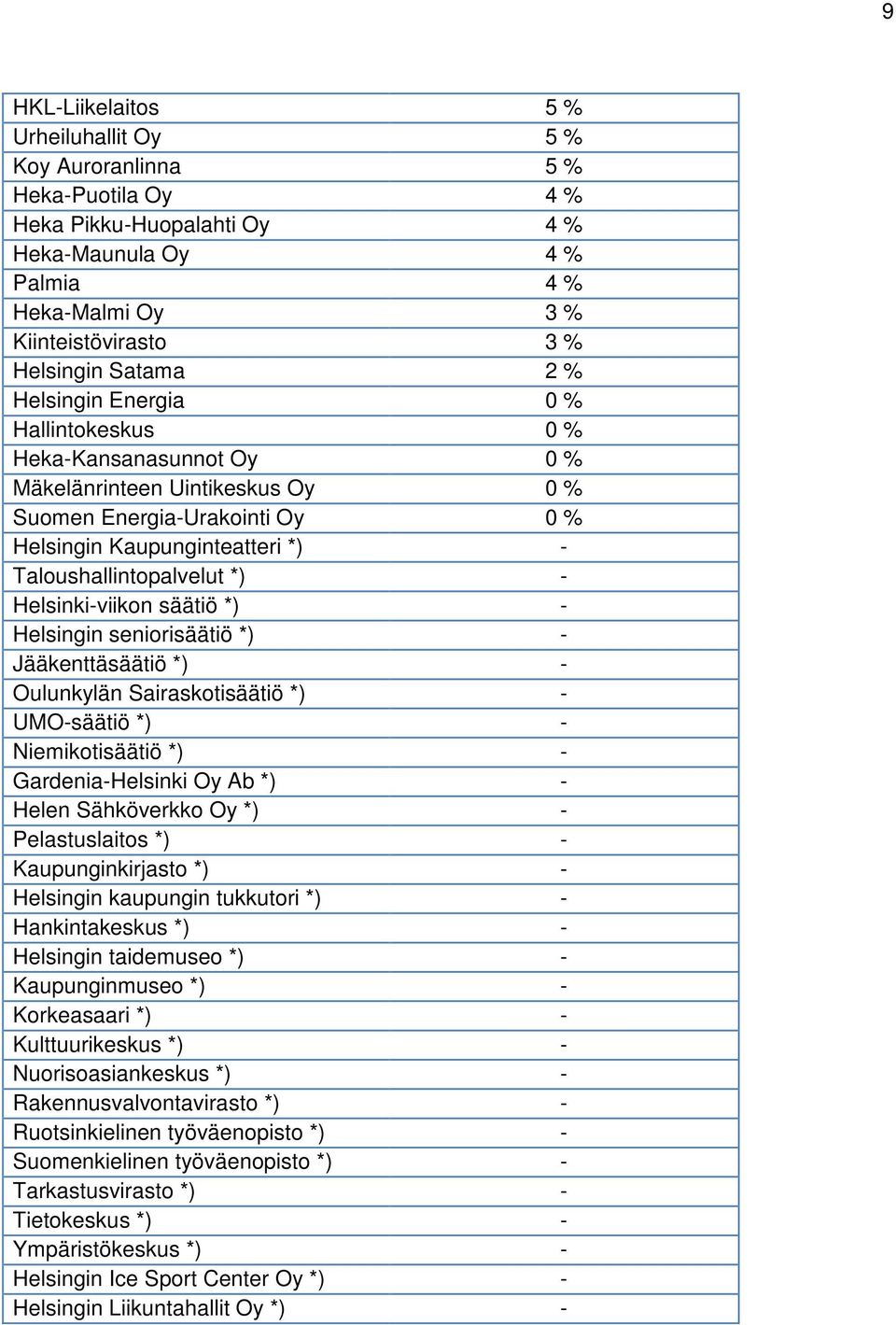 Helsinki-viikon säätiö *) - Helsingin seniorisäätiö *) - Jääkenttäsäätiö *) - Oulunkylän Sairaskotisäätiö *) - UMO-säätiö *) - Niemikotisäätiö *) - Gardenia-Helsinki Oy Ab *) - Helen Sähköverkko Oy