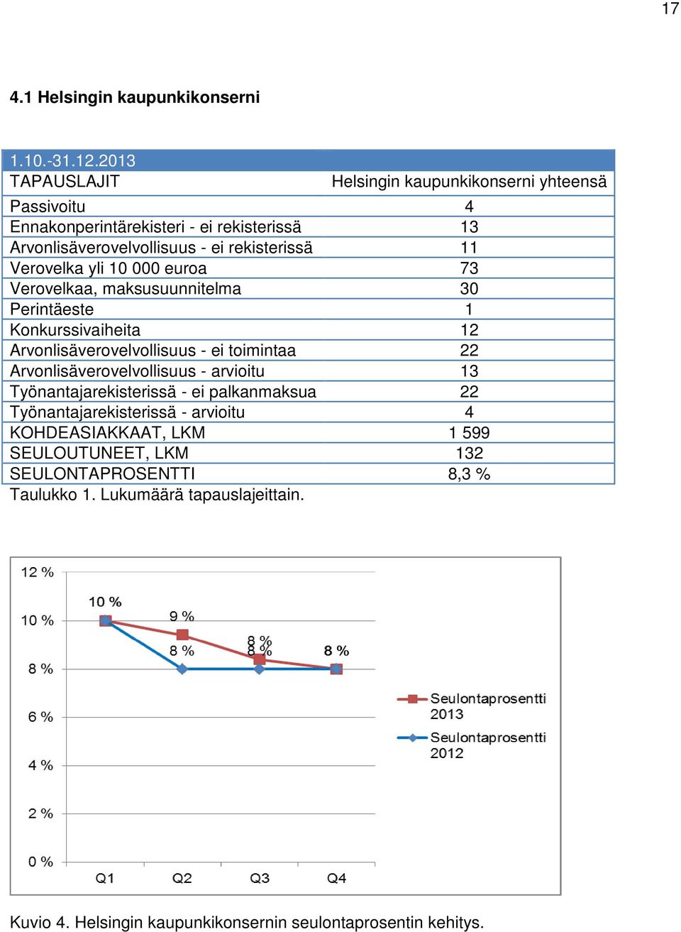 Arvonlisäverovelvollisuus - ei toimintaa 22 Arvonlisäverovelvollisuus - arvioitu 13 Työnantajarekisterissä - ei palkanmaksua 22 4