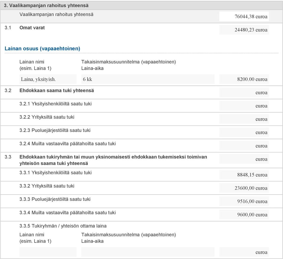 2.4 Muilta vastaavilta päätahoilta saatu tuki 3.3 Ehdokkaan tukiryhmän tai muun yksinomaisesti ehdokkaan tukemiseksi toimivan yhteisön saama tuki yhteensä 3.3.1 Yksityishenkilöiltä saatu tuki 3.3.2 Yrityksiltä saatu tuki 3.