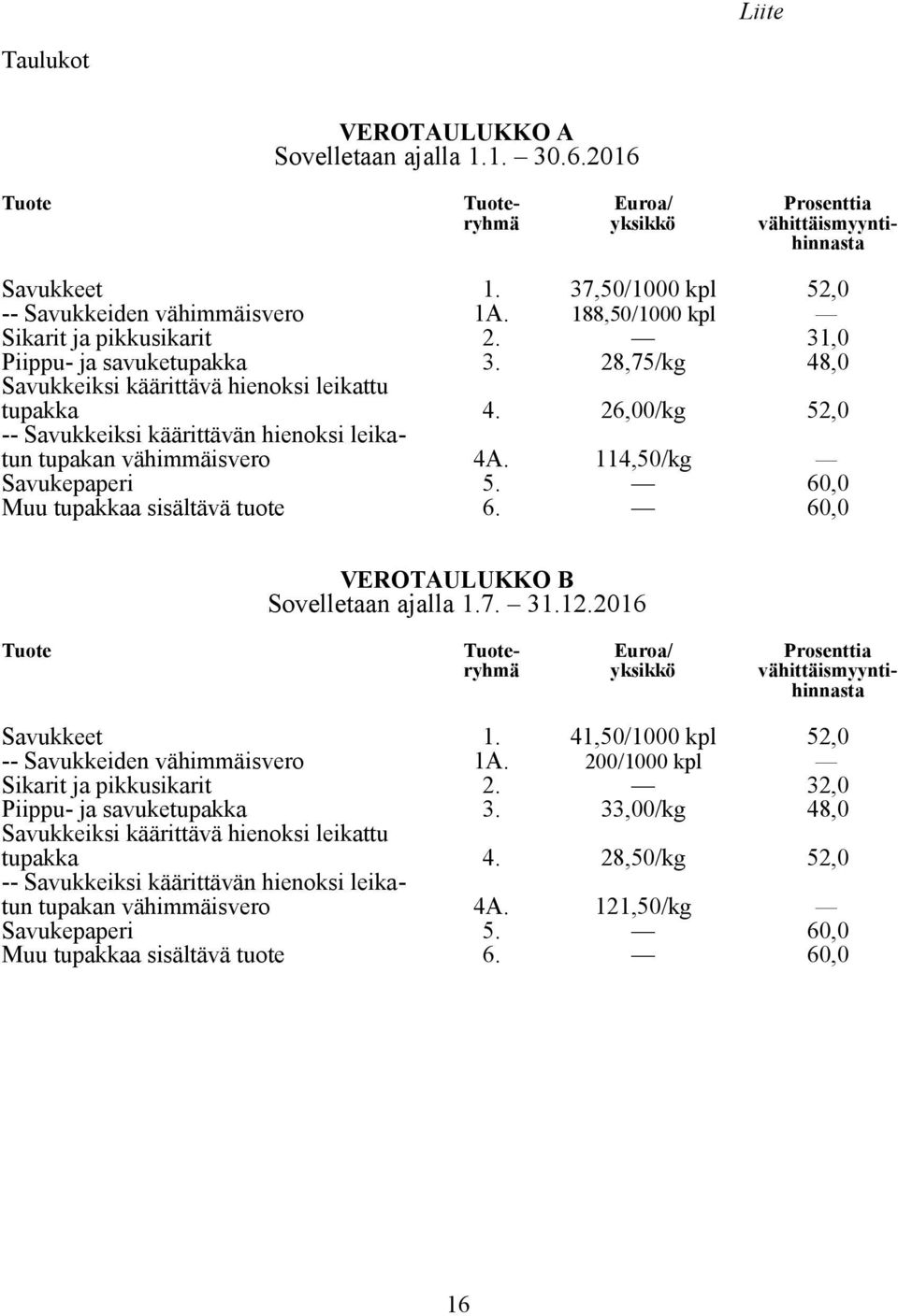 26,00/kg 52,0 -- Savukkeiksi käärittävän hienoksi leikatun tupakan vähimmäisvero 4A. 114,50/kg Savukepaperi 5. 60,0 Muu tupakkaa sisältävä tuote 6. 60,0 VEROTAULUKKO B Sovelletaan ajalla 1.7. 31.12.