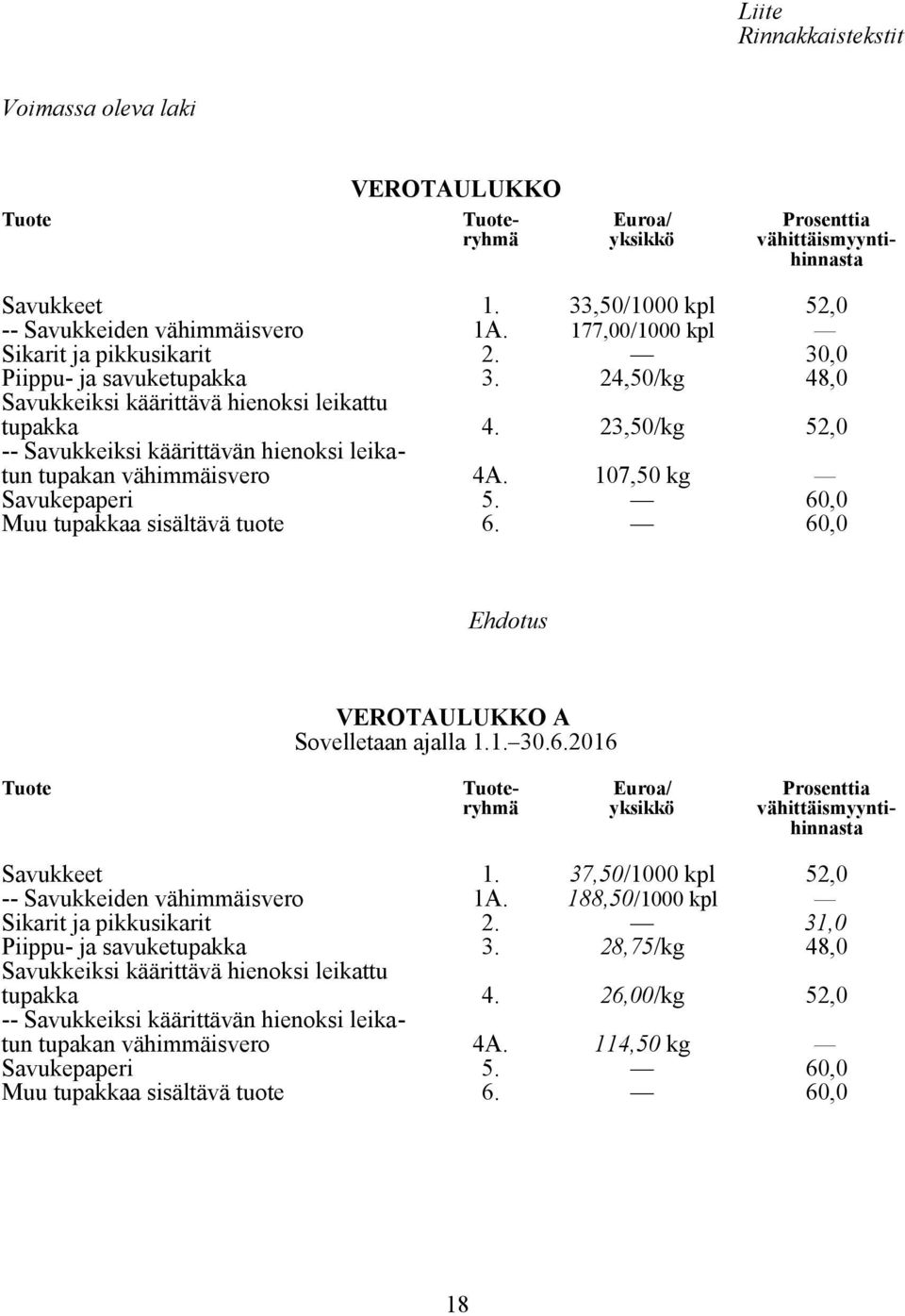 23,50/kg 52,0 -- Savukkeiksi käärittävän hienoksi leikatun tupakan vähimmäisvero 4A. 107,50 kg Savukepaperi 5. 60,0 Muu tupakkaa sisältävä tuote 6. 60,0 Ehdotus VEROTAULUKKO A Sovelletaan ajalla 1.1. 30.