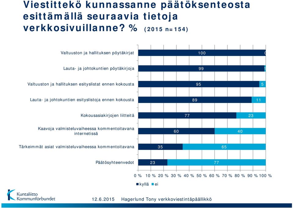 esityslistat ennen kokousta 95 5 Lauta- ja johtokuntien esityslistoja ennen kokousta 89 11 Kokousasiakirjojen liitteitä 77 23 Kaavoja