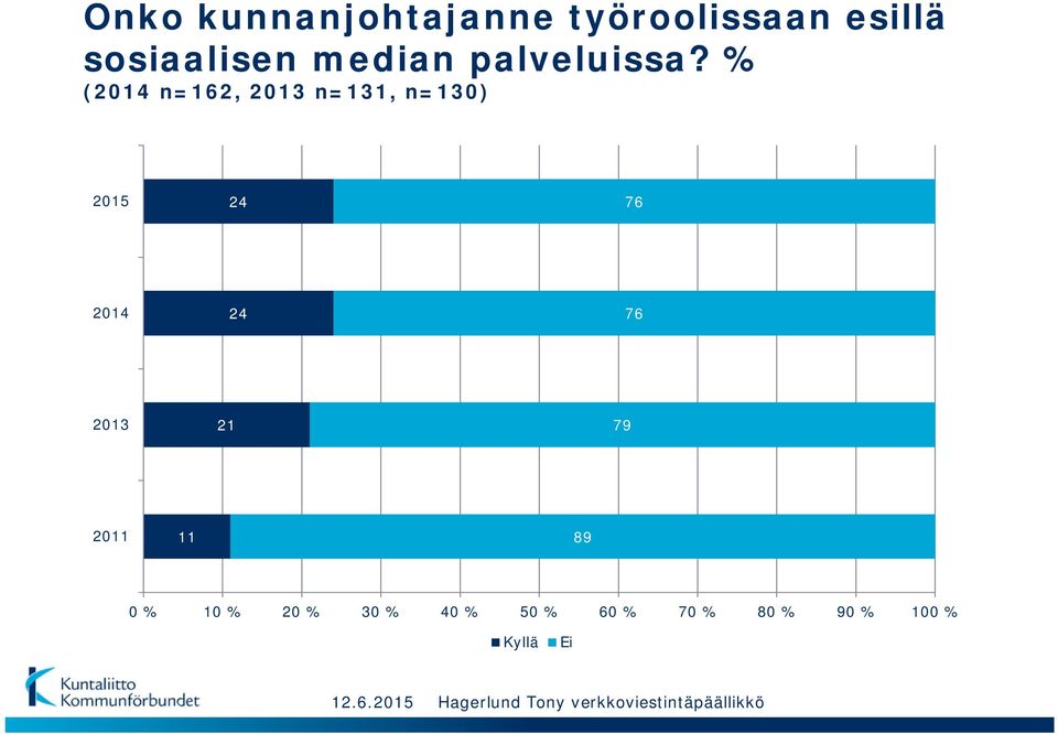 % (14 n=162, 13 n=131, n=1) 15 24 76 14 24 76