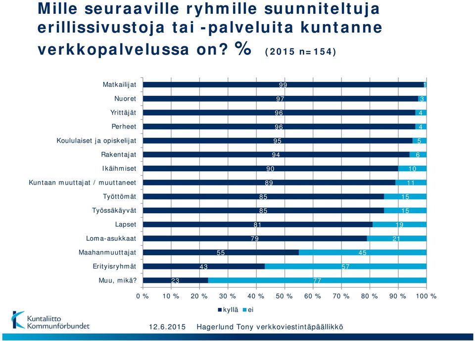 muuttajat / muuttaneet Työttömät Työssäkäyvät Lapset Loma-asukkaat 99 97 96 96 95 94 90 89 85 85 81 79 1 3 4 4 5