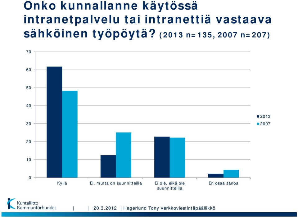 ( n=135, 2007 n=207) 70 60 50 40 30 2007 20 10 0 Kyllä Ei, mutta