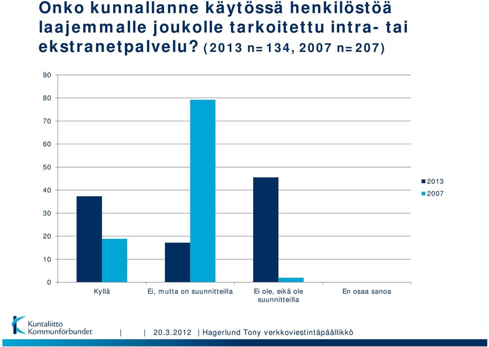 ( n=134, 2007 n=207) 90 80 70 60 50 40 2007 30 20 10 0 Kyllä Ei, mutta
