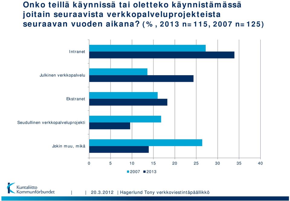 (%, n=115, 2007 n=125) Intranet Julkinen verkkopalvelu Ekstranet Seudullinen
